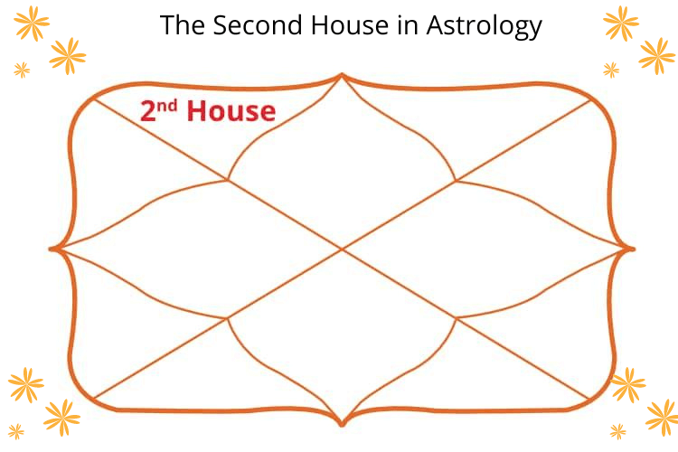 2nd house in astrology